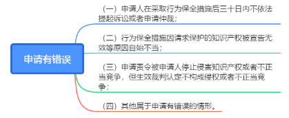 浅析“最高院关于审查知识产权和竞争纠纷行为保全案件适用法律若干问题的规定”