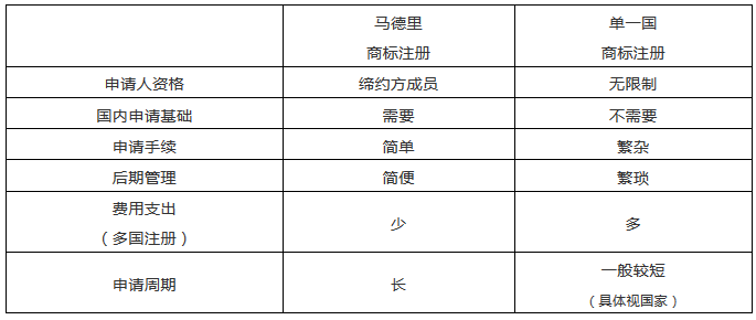 “一带一路国家商标体系”的构建