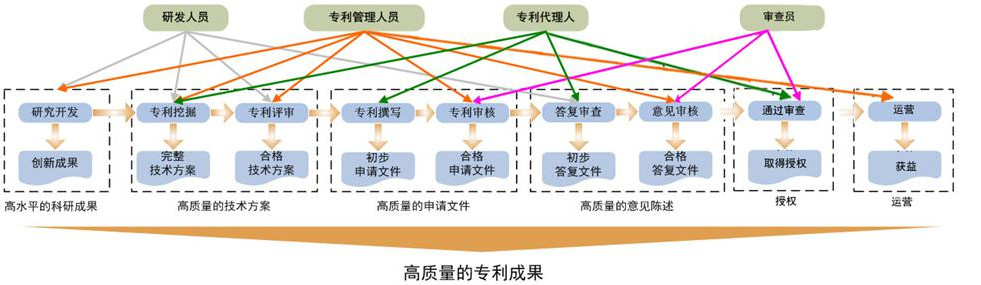 从企业IP管理者视角，谈“高质量专利和高价值专利”