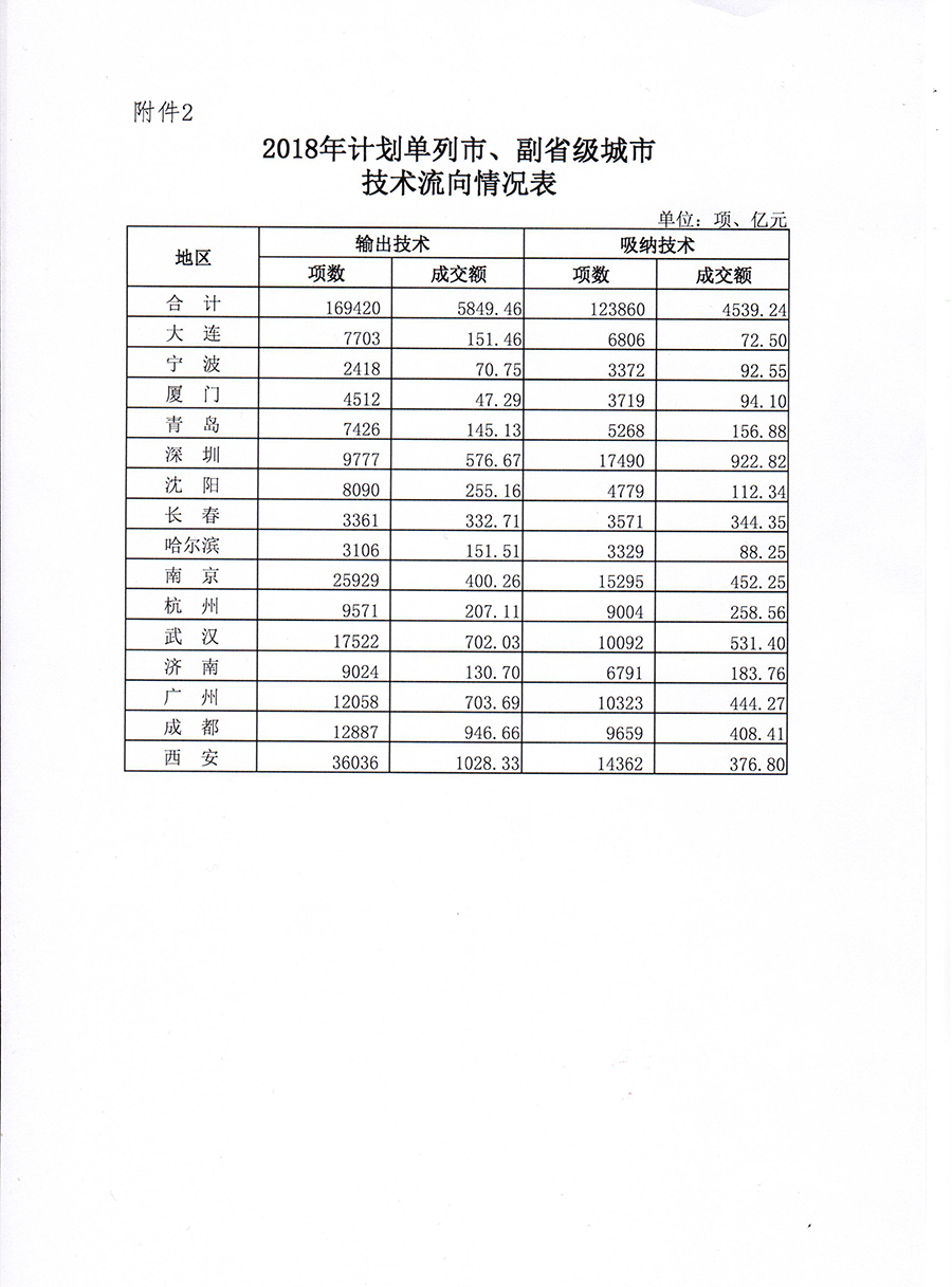 重磅！2018年度全国技术合同交易数据公布！