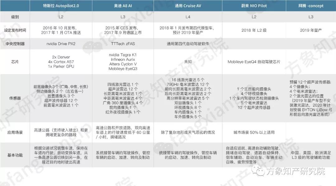 2019自动驾驶技术前景剖析: 老牌车企和新兴科企谁能抢先落地？