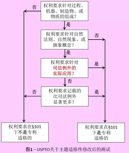 美国专利商标局（USPTO）关于计算机实施的发明的指导意见