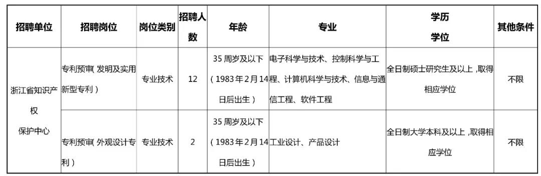 聘！浙江省知识产权保护中心公开招聘人员公告