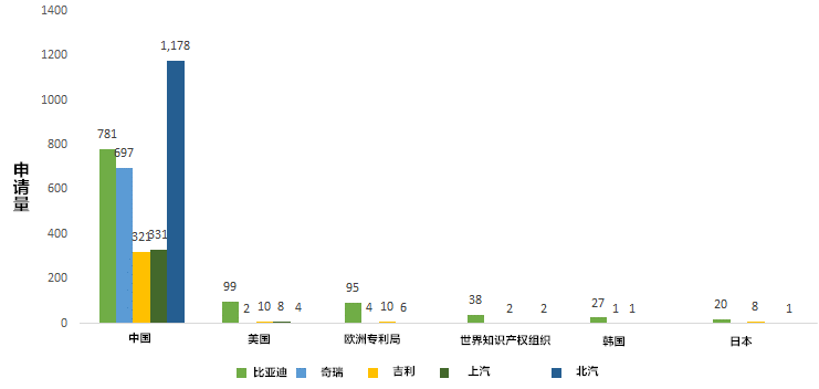 中国电动汽车产业领先企业的专利布局