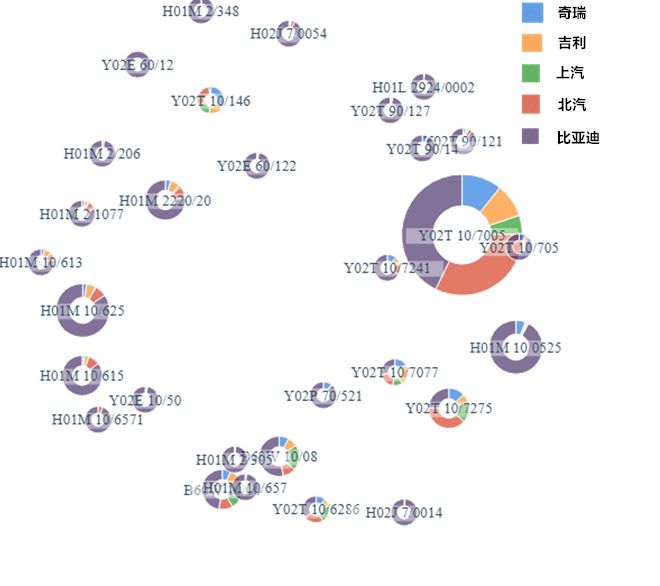 中国电动汽车产业领先企业的专利布局