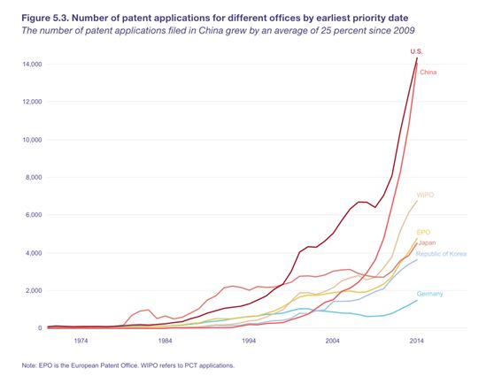 世界知识产权组织（WIPO）发布首份技术趋势报告