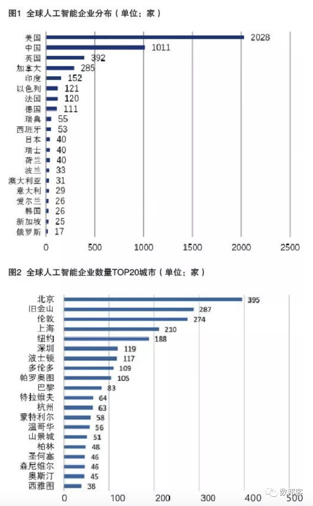 中国人工智能发展现状与未来