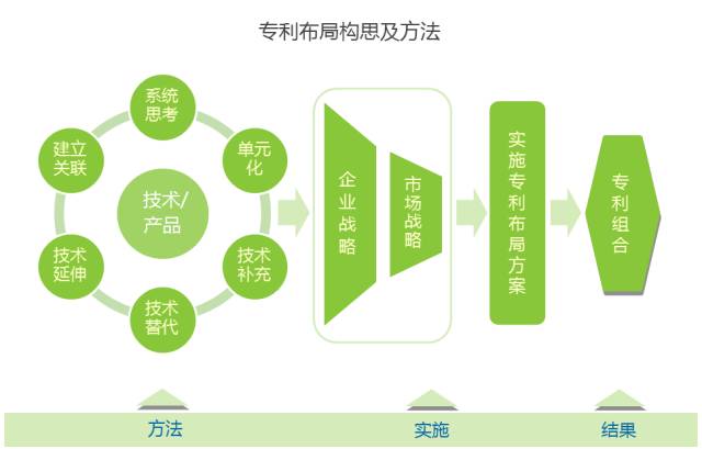 企业专利布局实践探讨（“345”专利布局方法体系）