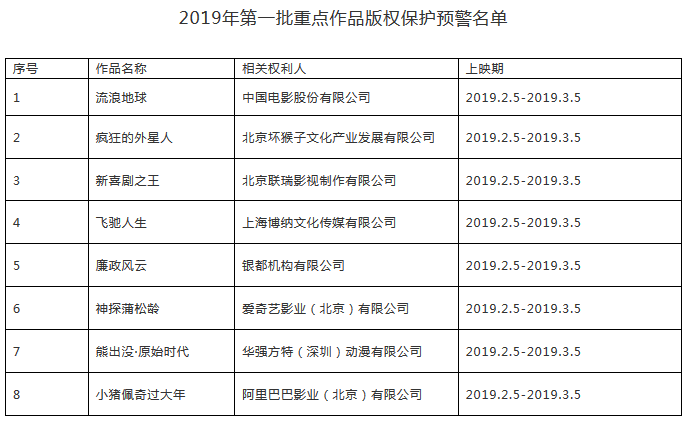 #晨报#国家版权局打击春节档院线《流浪地球》等电影盗版:严重侵权将移交公安部门 #晨报#国家版权局打击春节档院线《流浪地球》等电影盗版:严重侵权将移交公安部门