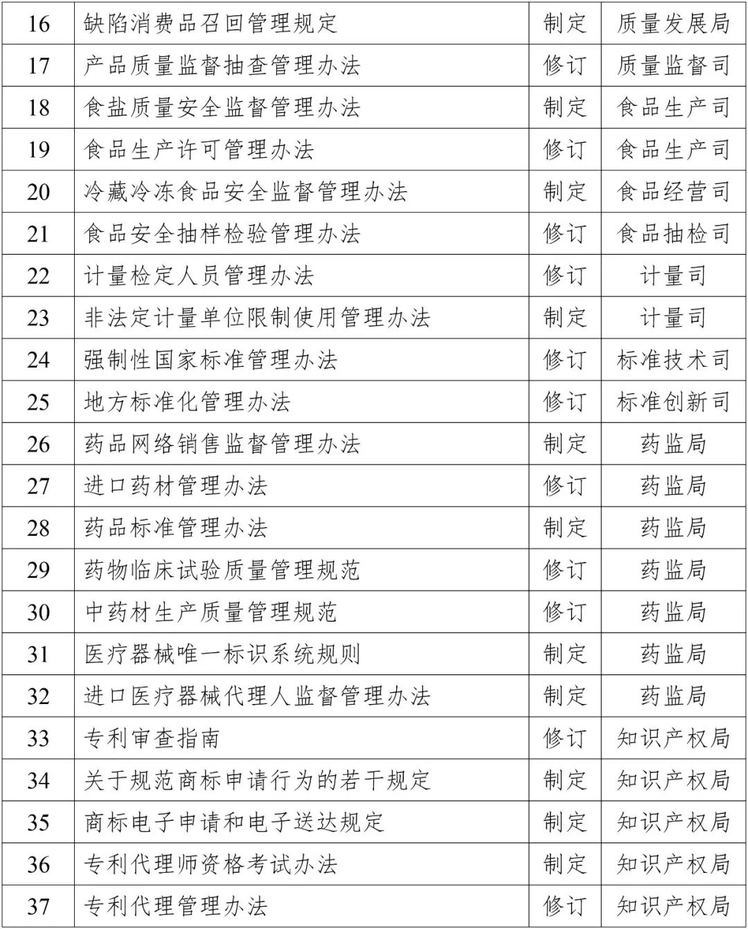 2019年知识产权方面立法工作计划一览