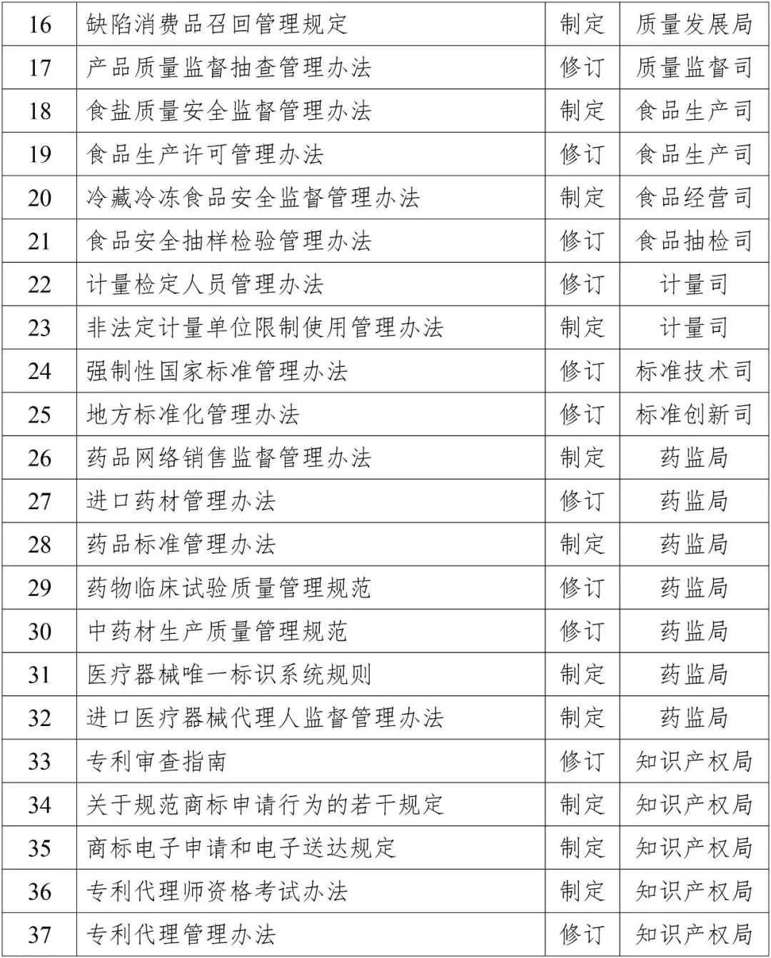 2019年知识产权方面立法工作计划一览