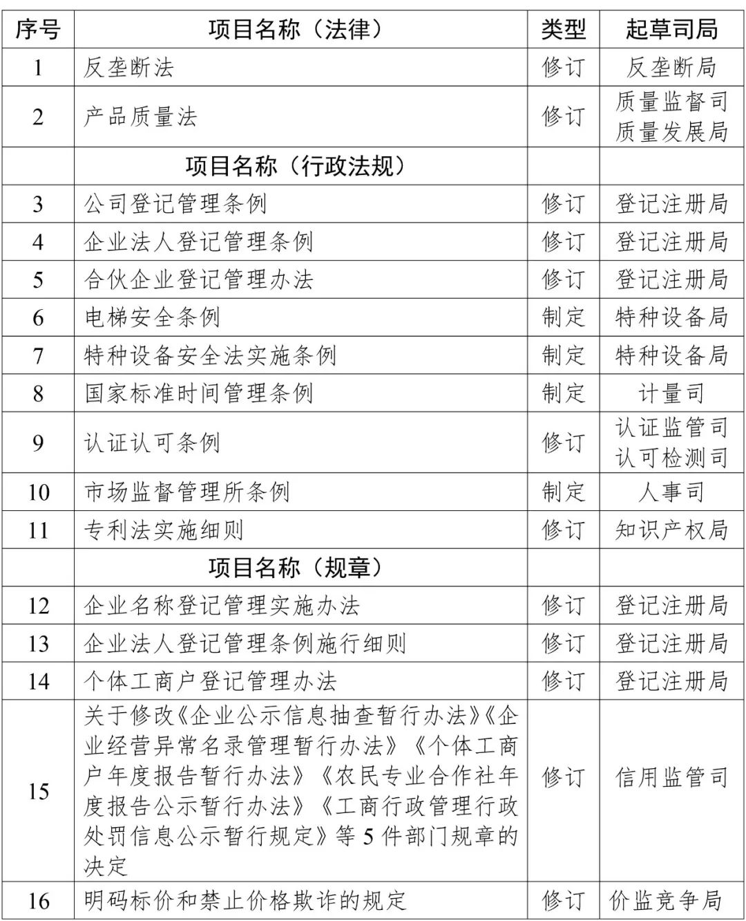 2019年知识产权方面立法工作计划一览