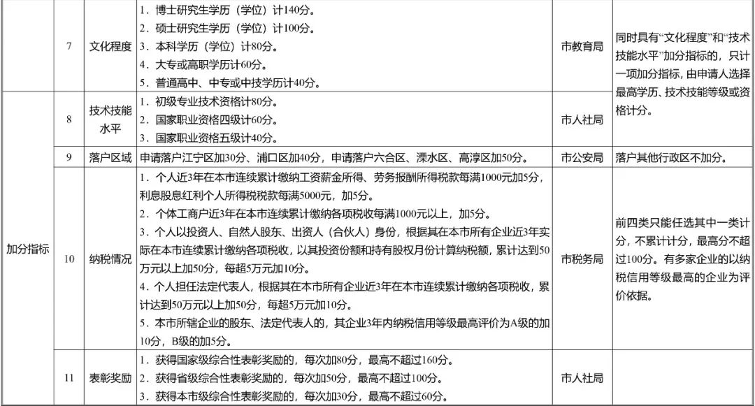 南京市积分落户“专利”加分指标详情