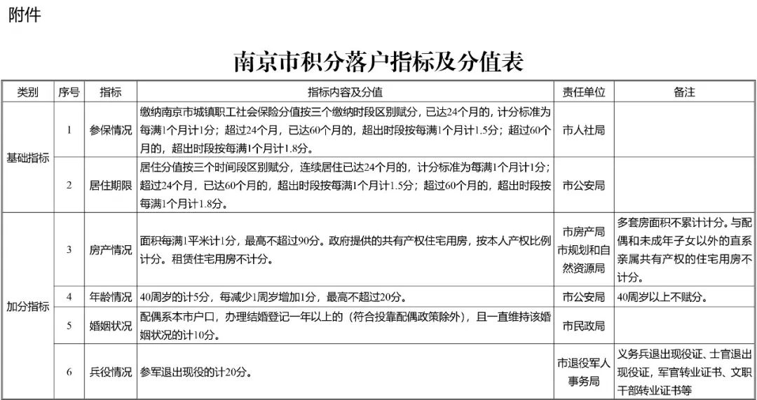 南京市积分落户“专利”加分指标详情
