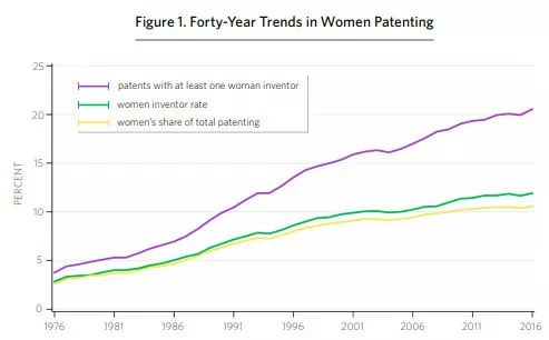 美国专利商标局发布报告：分析1976-2016年间美国专利女性发明人的情况