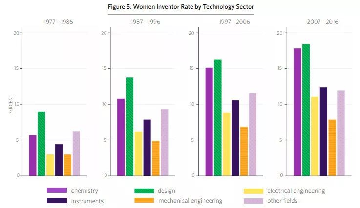 美国专利商标局发布报告：分析1976-2016年间美国专利女性发明人的情况