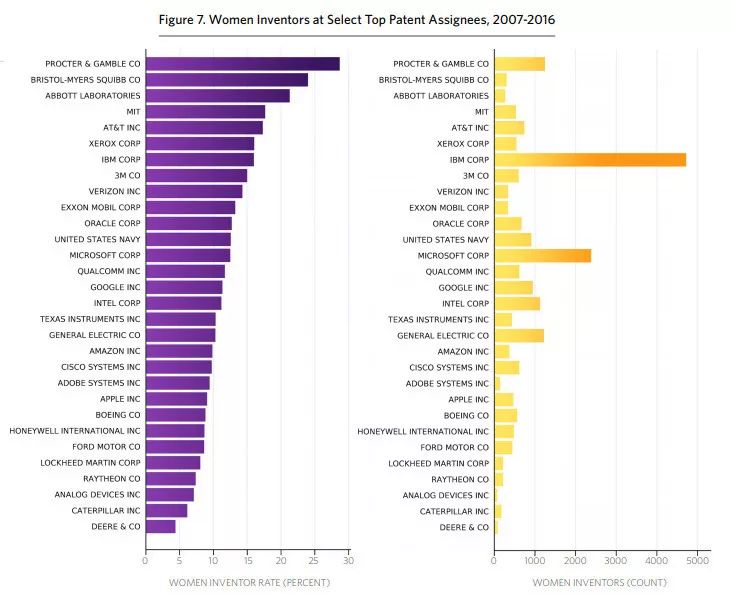 美国专利商标局发布报告：分析1976-2016年间美国专利女性发明人的情况