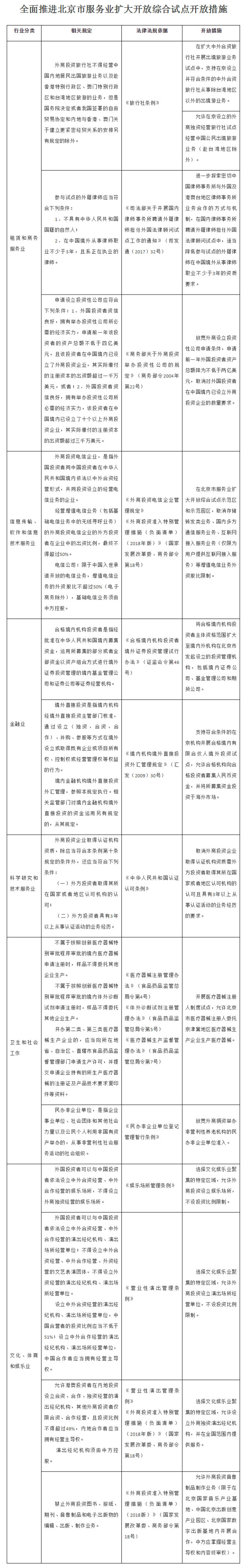 国务院：关于全面推进北京市服务业扩大开放综合试点工作方案的批复