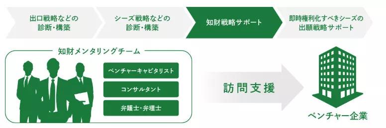 日本专利局解析创业企业知识产权保护