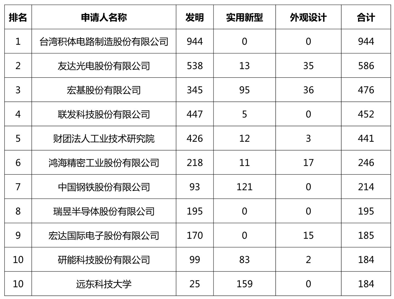 2018台湾地区专利申请排名情况