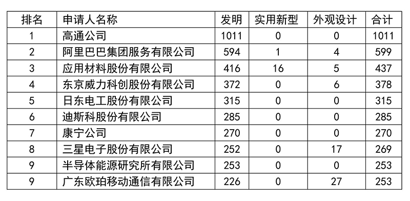 2018台湾地区专利申请排名情况