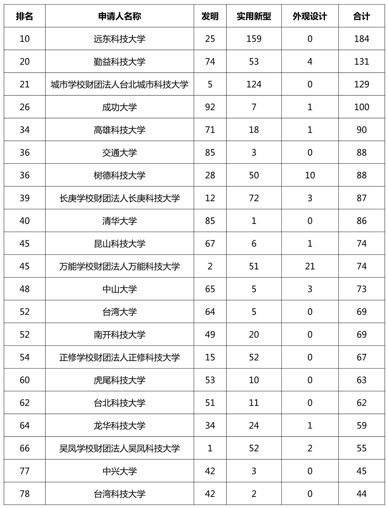 2018台湾地区专利申请排名情况