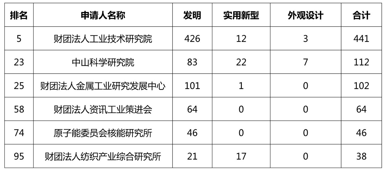 2018台湾地区专利申请排名情况