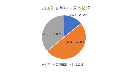 广州市白云区2018年全年专利数据分析