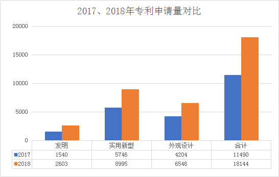 广州市白云区2018年全年专利数据分析