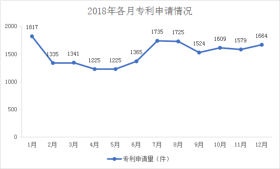 广州市白云区2018年全年专利数据分析