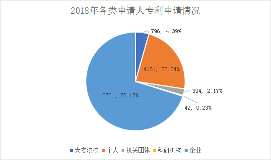 广州市白云区2018年全年专利数据分析