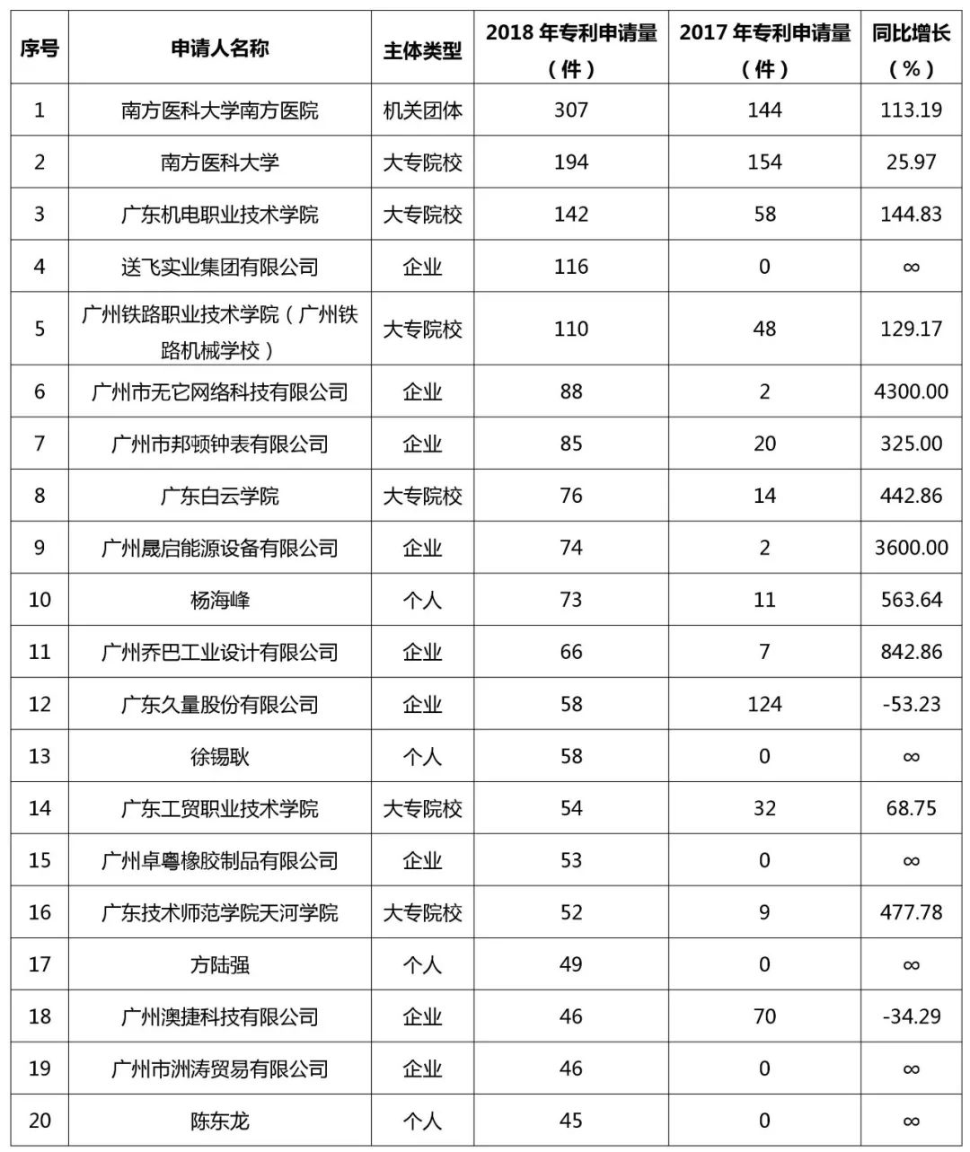广州市白云区2018年全年专利数据分析