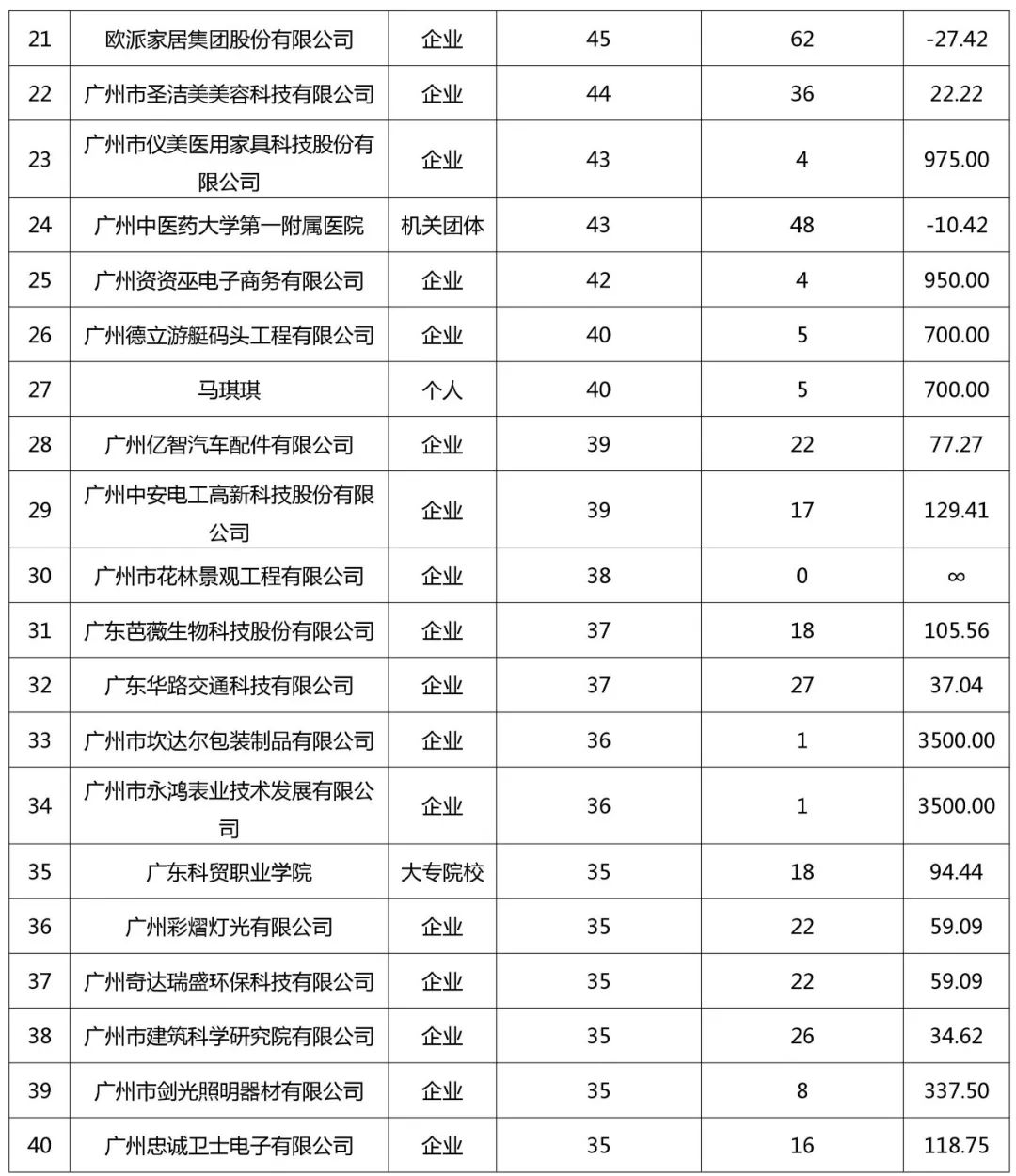 广州市白云区2018年全年专利数据分析