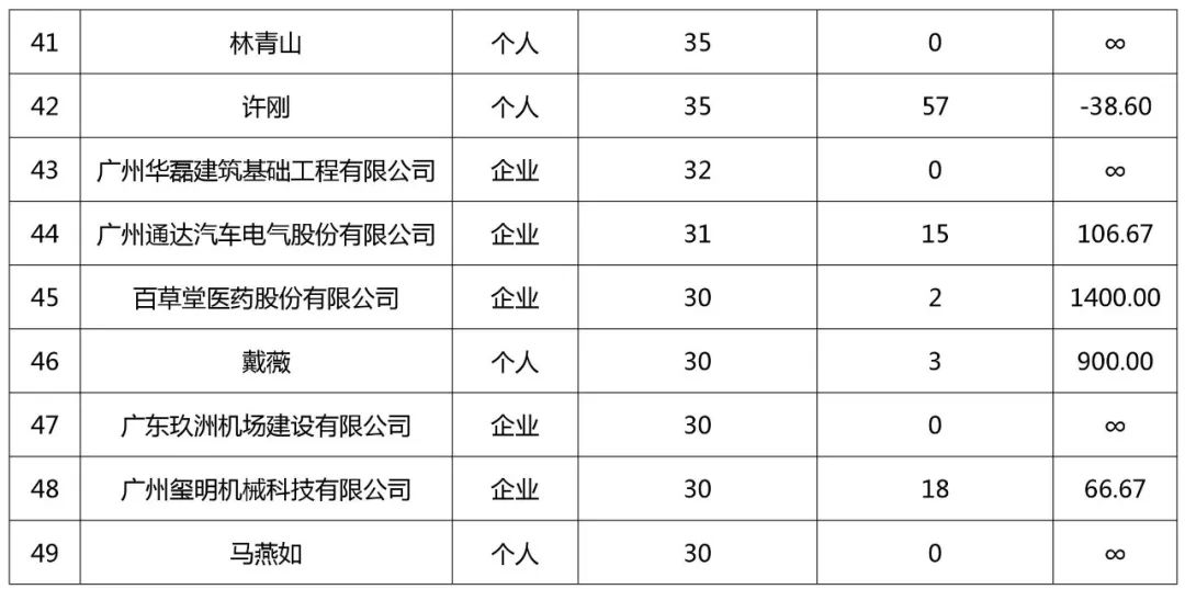 广州市白云区2018年全年专利数据分析