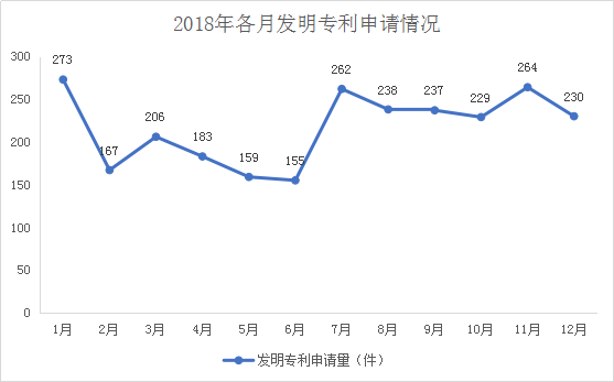 广州市白云区2018年全年专利数据分析