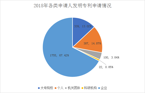 广州市白云区2018年全年专利数据分析