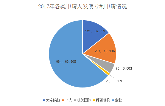 广州市白云区2018年全年专利数据分析