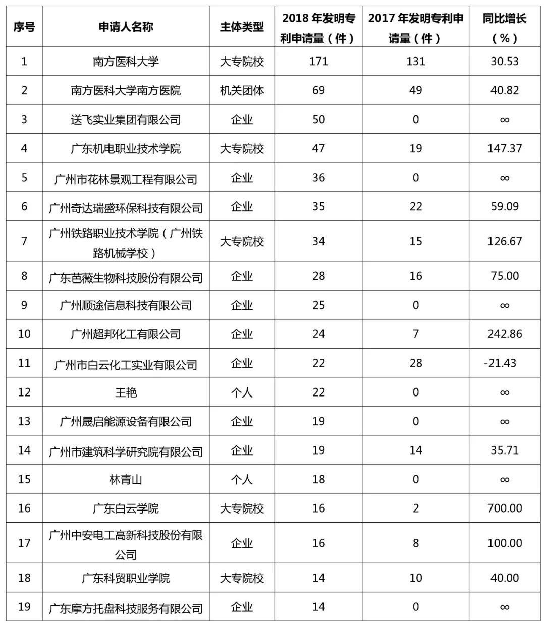 广州市白云区2018年全年专利数据分析