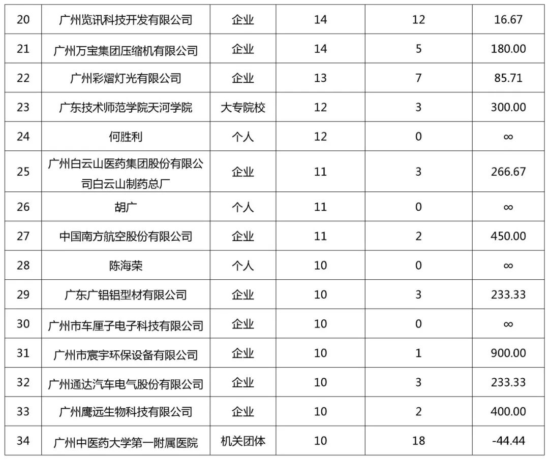 广州市白云区2018年全年专利数据分析