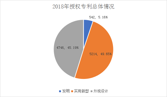 广州市白云区2018年全年专利数据分析