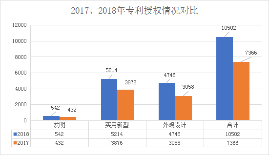 广州市白云区2018年全年专利数据分析