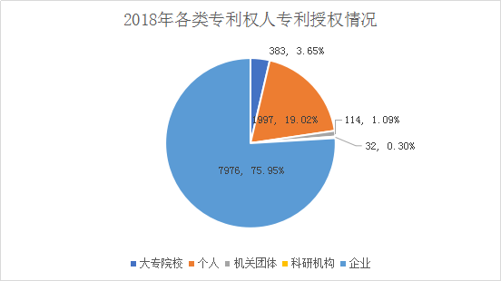 广州市白云区2018年全年专利数据分析