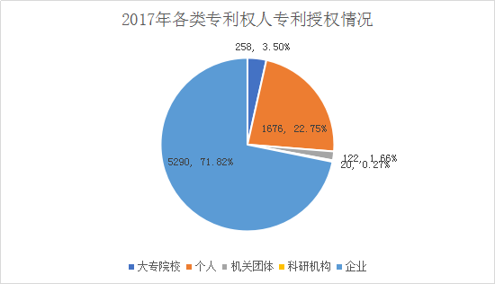 广州市白云区2018年全年专利数据分析