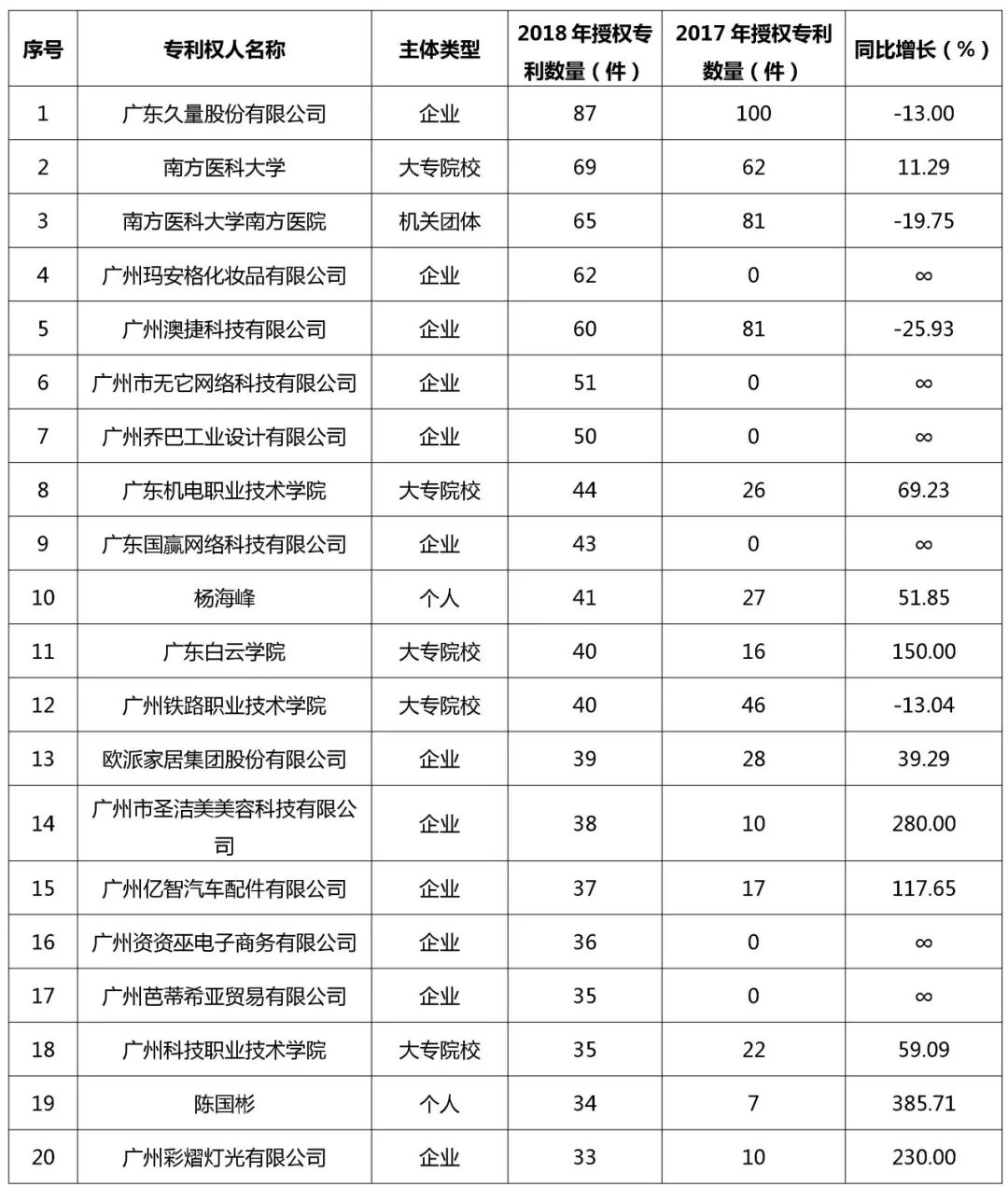 广州市白云区2018年全年专利数据分析