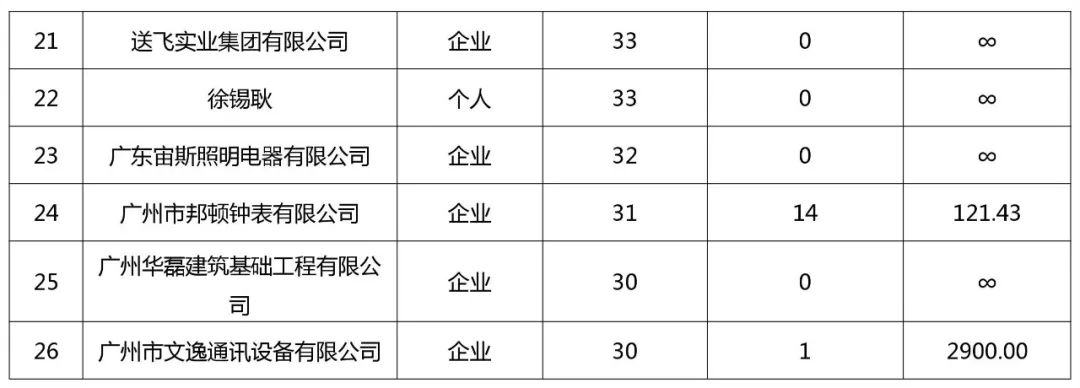 广州市白云区2018年全年专利数据分析