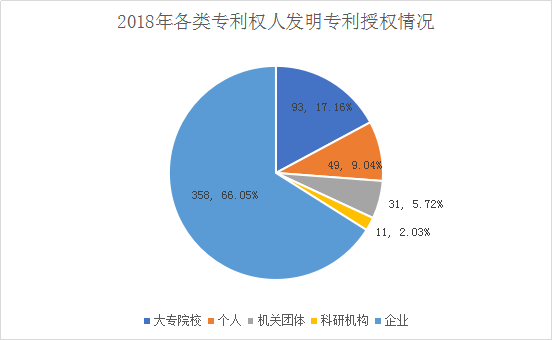 广州市白云区2018年全年专利数据分析