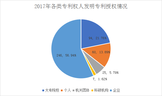 广州市白云区2018年全年专利数据分析