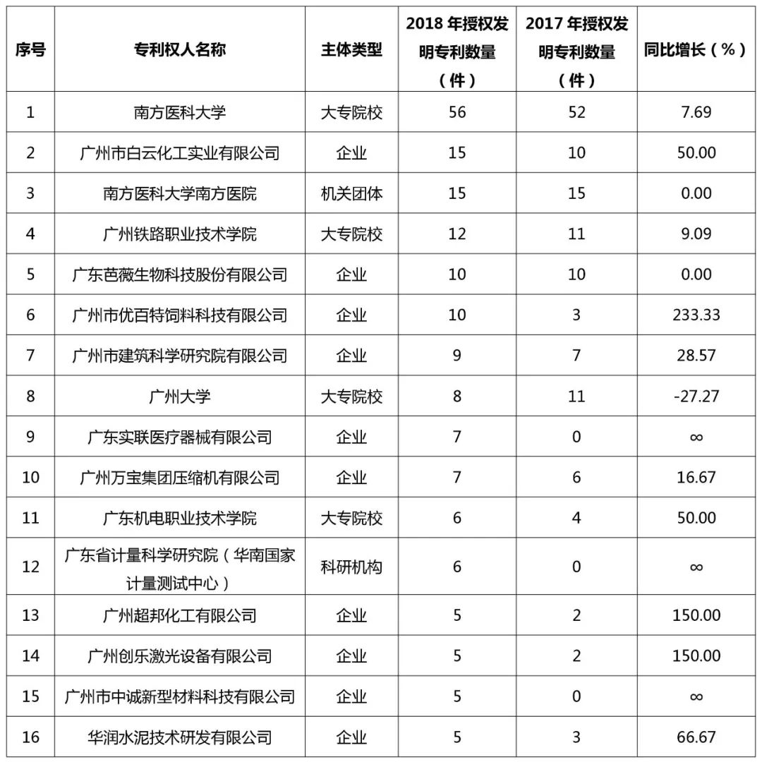 广州市白云区2018年全年专利数据分析