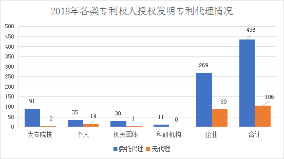 广州市白云区2018年全年专利数据分析