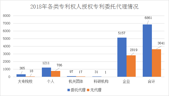 广州市白云区2018年全年专利数据分析